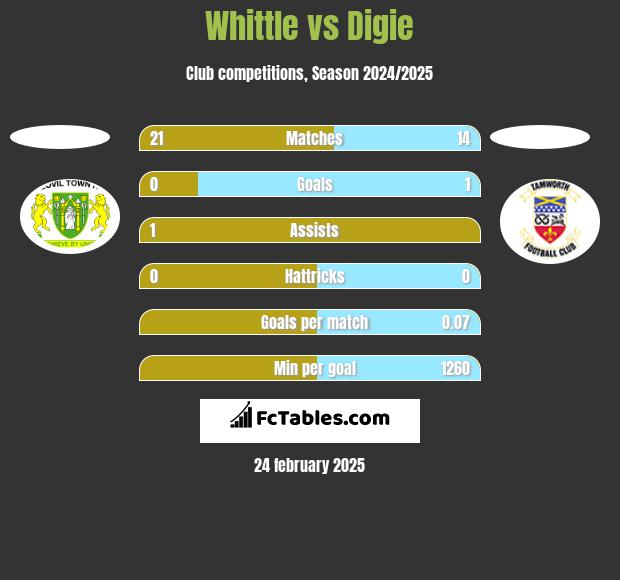 Whittle vs Digie h2h player stats