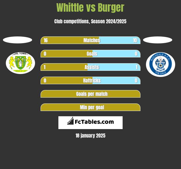 Whittle vs Burger h2h player stats