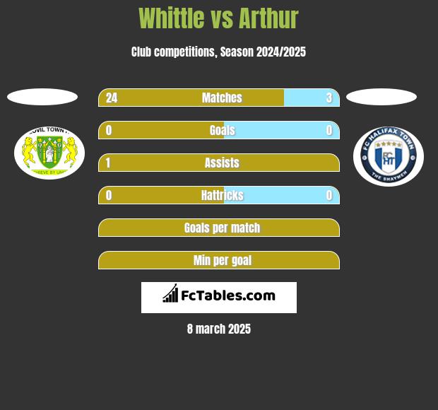 Whittle vs Arthur h2h player stats