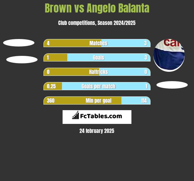 Brown vs Angelo Balanta h2h player stats