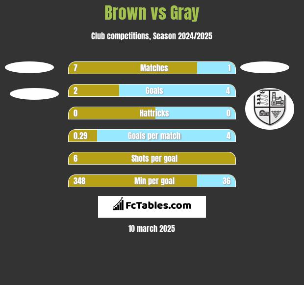 Brown vs Gray h2h player stats