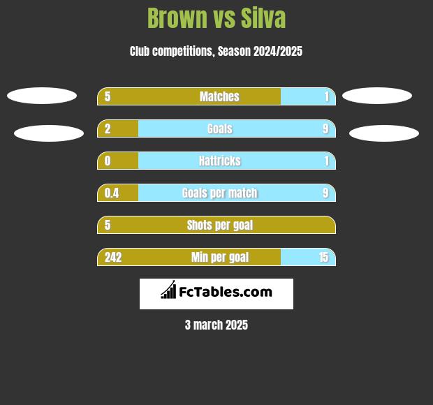 Brown vs Silva h2h player stats