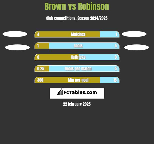 Brown vs Robinson h2h player stats