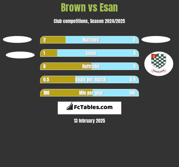 Brown vs Esan h2h player stats