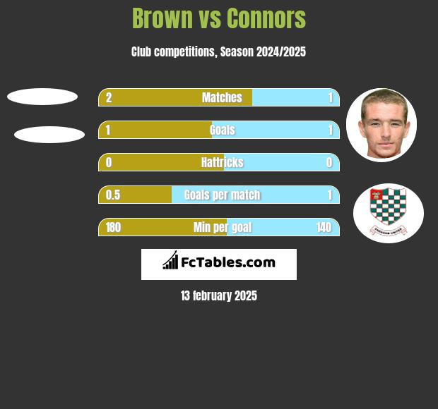 Brown vs Connors h2h player stats