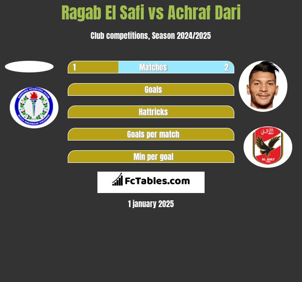 Ragab El Safi vs Achraf Dari h2h player stats