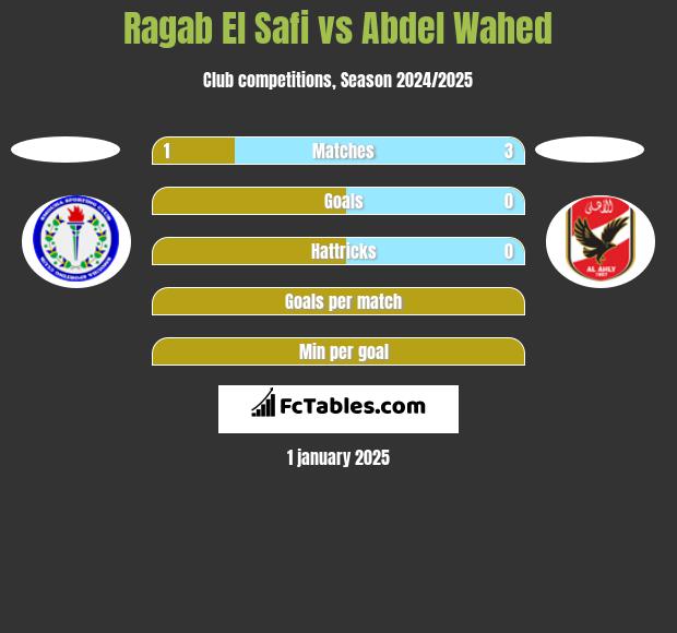 Ragab El Safi vs Abdel Wahed h2h player stats