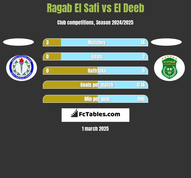 Ragab El Safi vs El Deeb h2h player stats