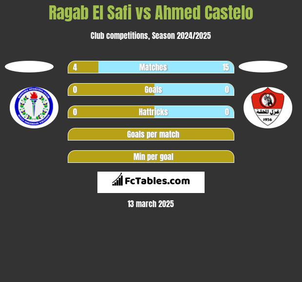 Ragab El Safi vs Ahmed Castelo h2h player stats