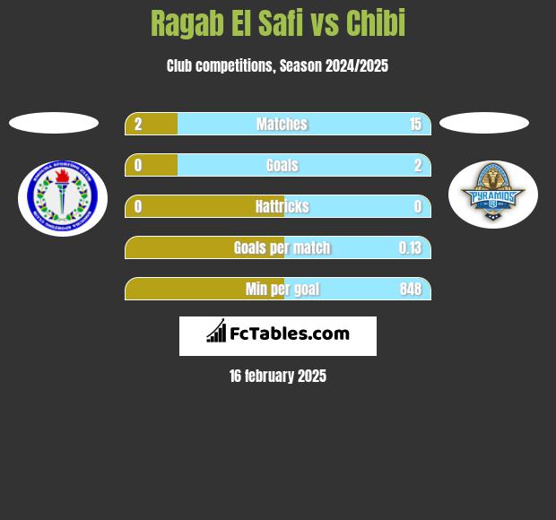 Ragab El Safi vs Chibi h2h player stats