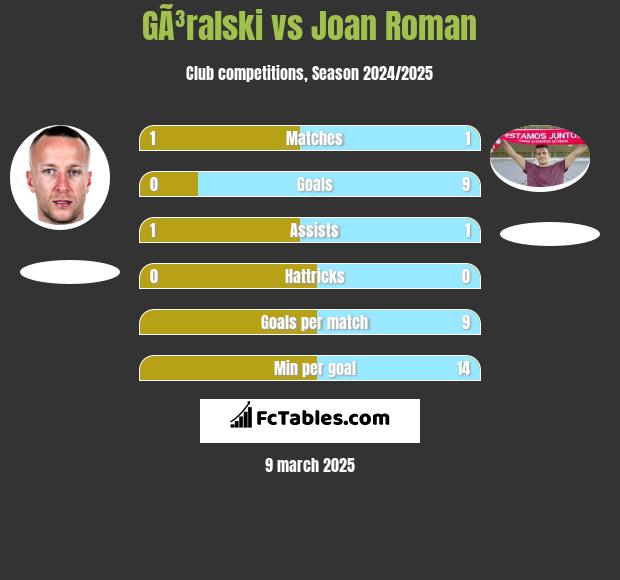 GÃ³ralski vs Joan Roman h2h player stats