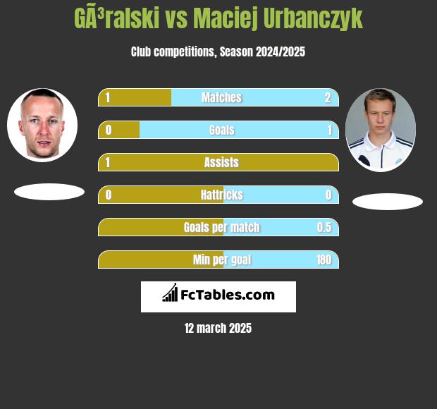 GÃ³ralski vs Maciej Urbańczyk h2h player stats