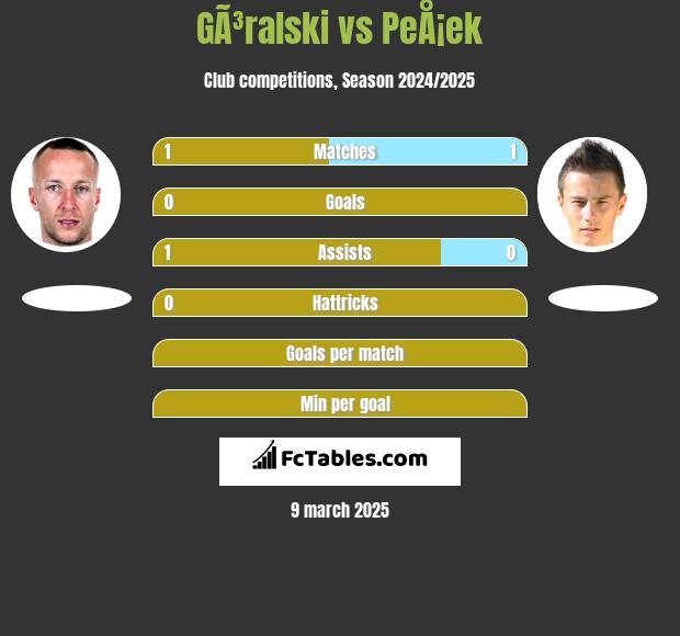 GÃ³ralski vs PeÅ¡ek h2h player stats