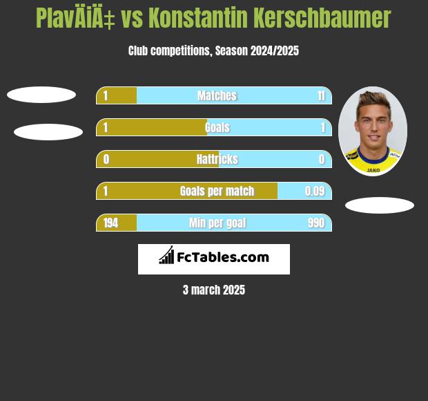 PlavÄiÄ‡ vs Konstantin Kerschbaumer h2h player stats