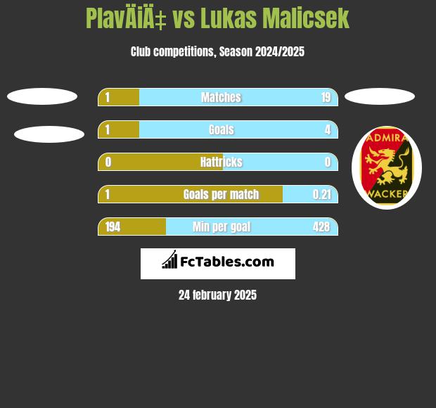 PlavÄiÄ‡ vs Lukas Malicsek h2h player stats