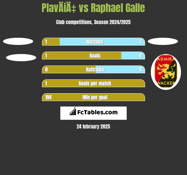 PlavÄiÄ‡ vs Raphael Galle h2h player stats