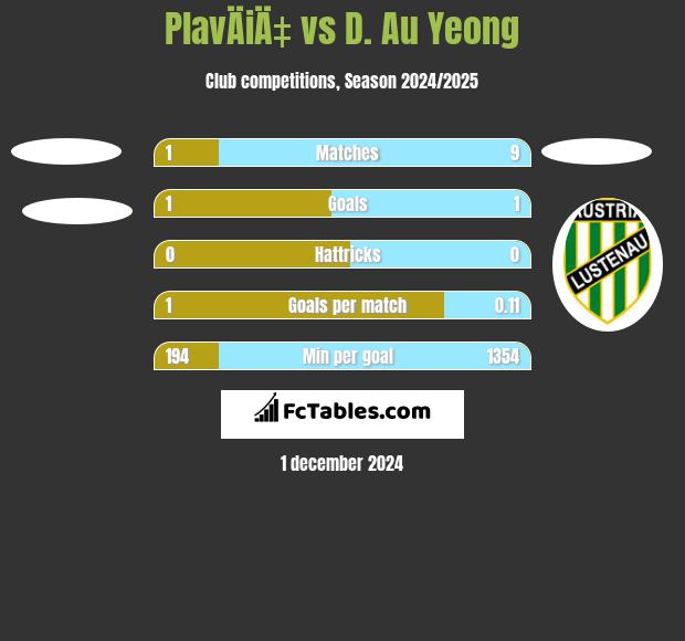 PlavÄiÄ‡ vs D. Au Yeong h2h player stats