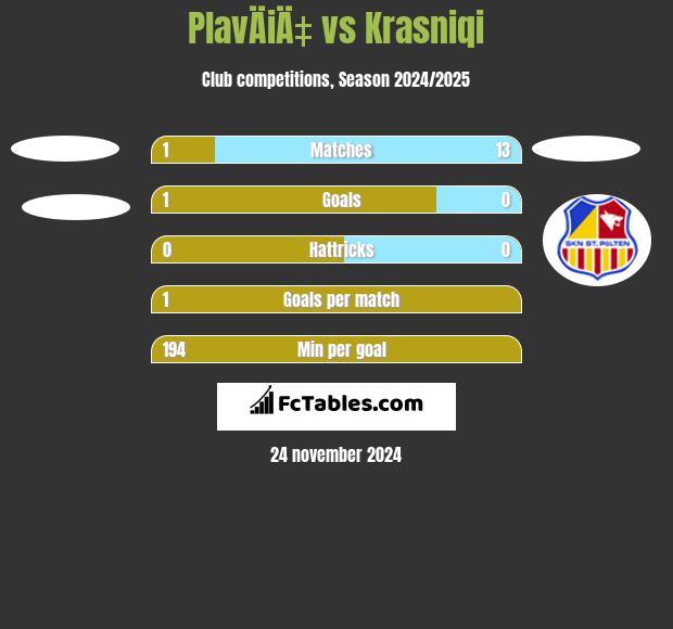 PlavÄiÄ‡ vs Krasniqi h2h player stats