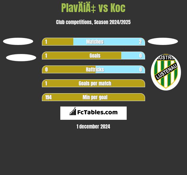 PlavÄiÄ‡ vs Koc h2h player stats