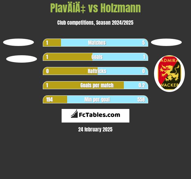 PlavÄiÄ‡ vs Holzmann h2h player stats