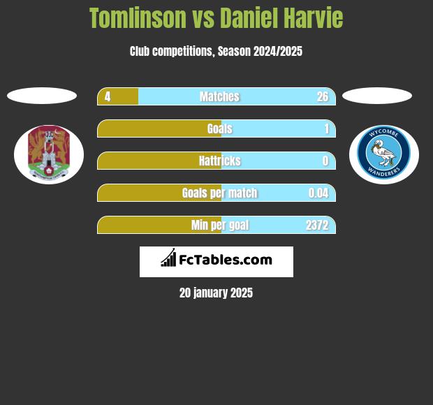 Tomlinson vs Daniel Harvie h2h player stats