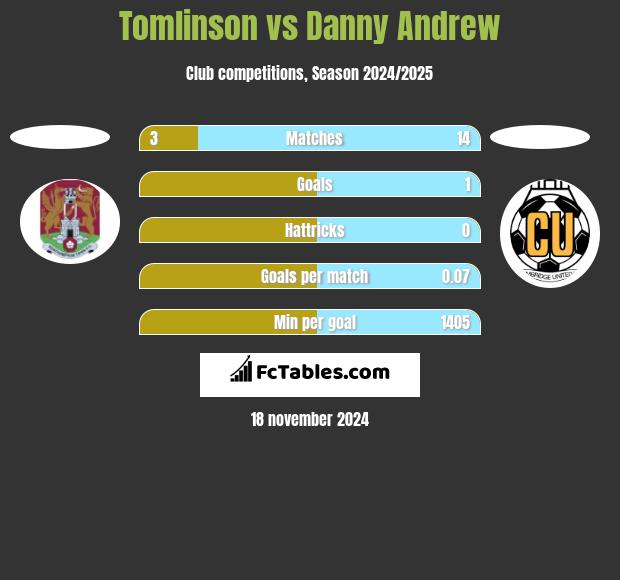 Tomlinson vs Danny Andrew h2h player stats