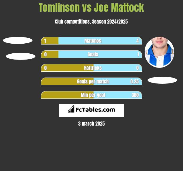 Tomlinson vs Joe Mattock h2h player stats