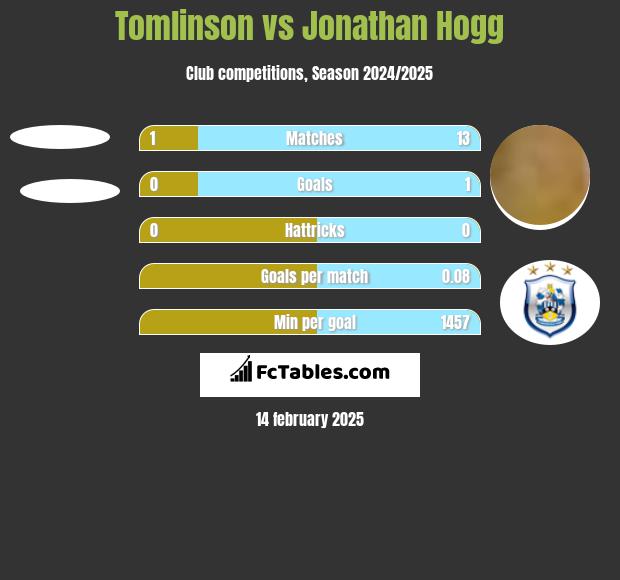 Tomlinson vs Jonathan Hogg h2h player stats