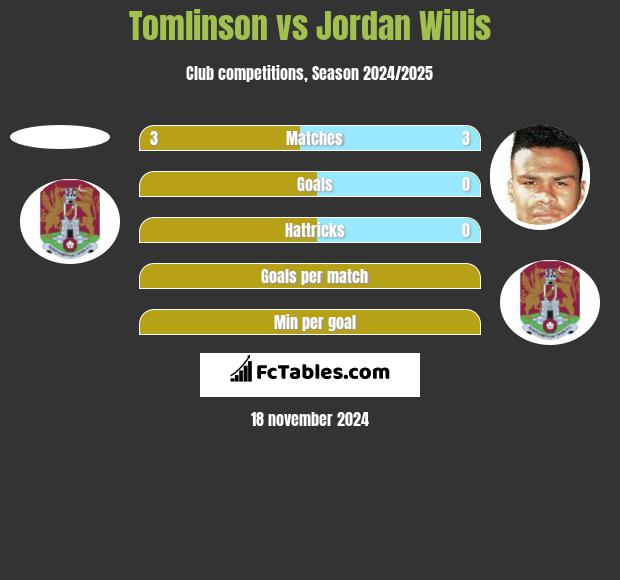 Tomlinson vs Jordan Willis h2h player stats