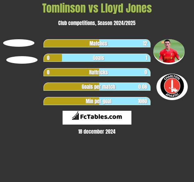 Tomlinson vs Lloyd Jones h2h player stats