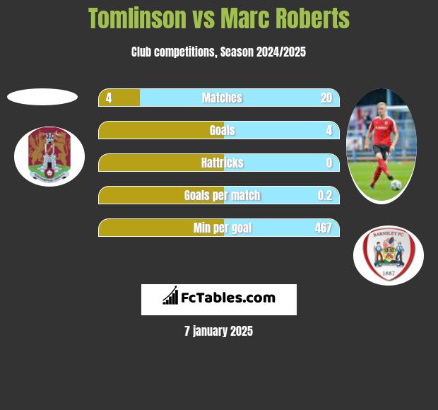 Tomlinson vs Marc Roberts h2h player stats