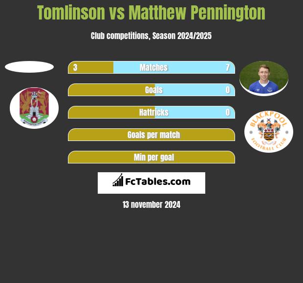 Tomlinson vs Matthew Pennington h2h player stats