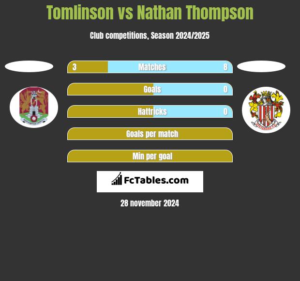 Tomlinson vs Nathan Thompson h2h player stats