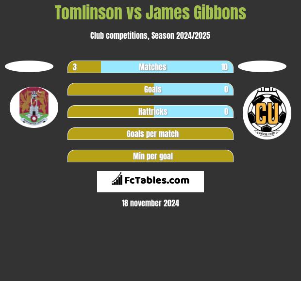 Tomlinson vs James Gibbons h2h player stats