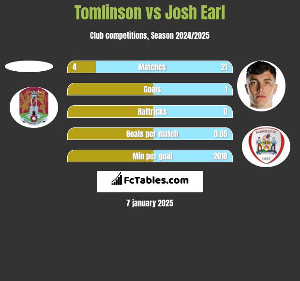 Tomlinson vs Josh Earl h2h player stats