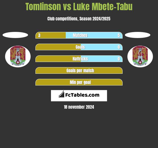 Tomlinson vs Luke Mbete-Tabu h2h player stats