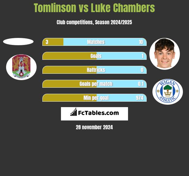 Tomlinson vs Luke Chambers h2h player stats