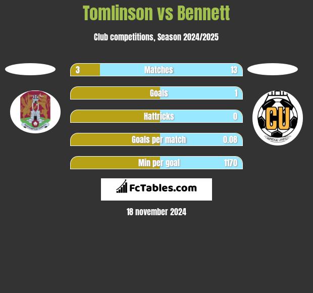 Tomlinson vs Bennett h2h player stats