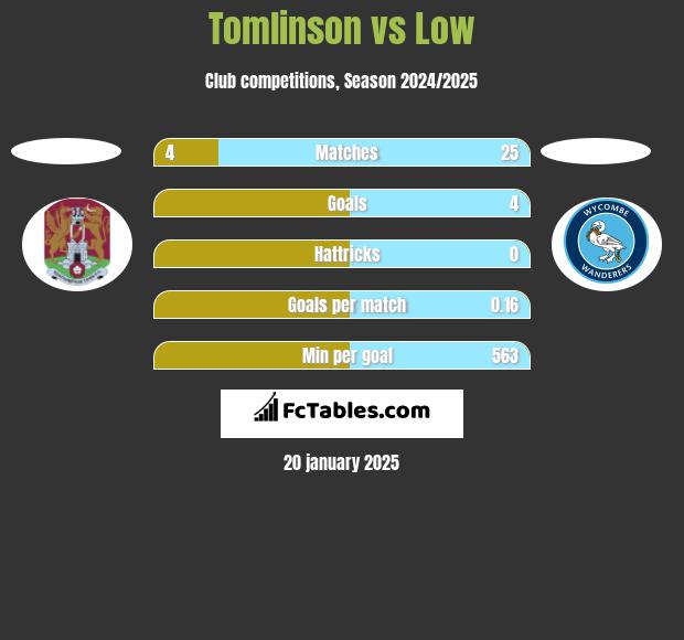 Tomlinson vs Low h2h player stats