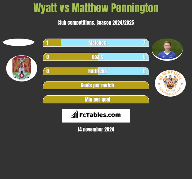 Wyatt vs Matthew Pennington h2h player stats