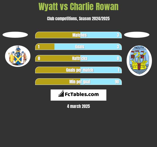 Wyatt vs Charlie Rowan h2h player stats