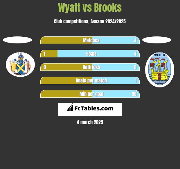 Wyatt vs Brooks h2h player stats