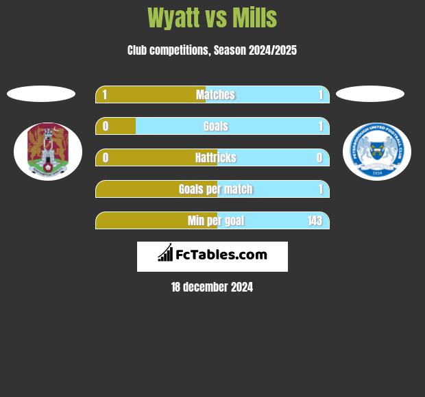 Wyatt vs Mills h2h player stats