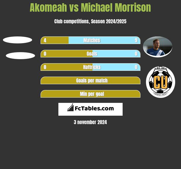 Akomeah vs Michael Morrison h2h player stats