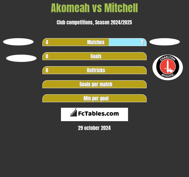 Akomeah vs Mitchell h2h player stats