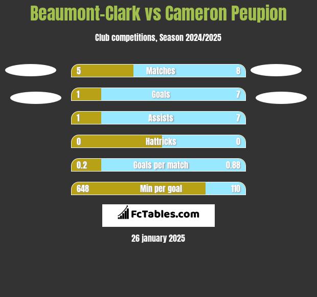 Beaumont-Clark vs Cameron Peupion h2h player stats