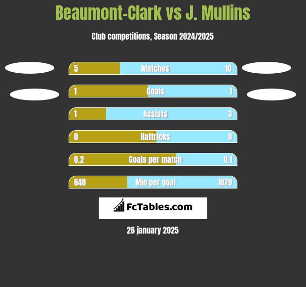 Beaumont-Clark vs J. Mullins h2h player stats