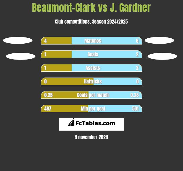 Beaumont-Clark vs J. Gardner h2h player stats