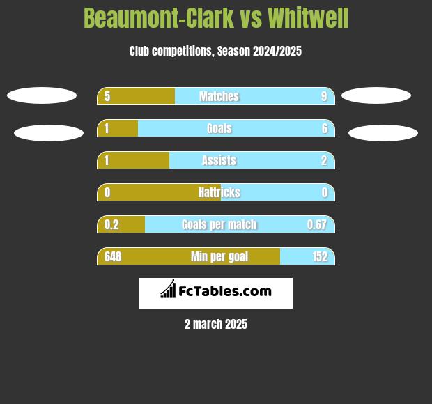 Beaumont-Clark vs Whitwell h2h player stats