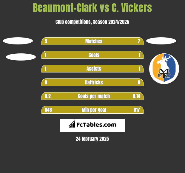 Beaumont-Clark vs C. Vickers h2h player stats